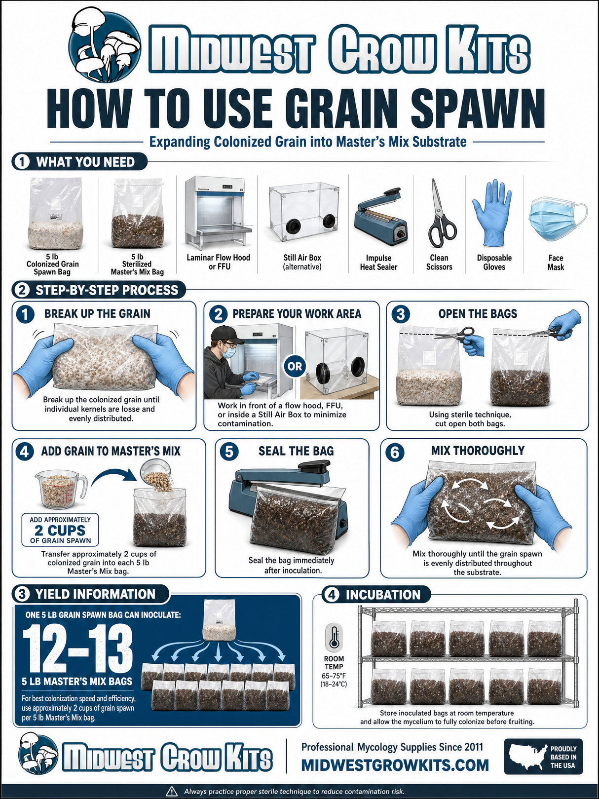 Instructional poster on how to use Grain Spawn with step-by-step process and required materials.